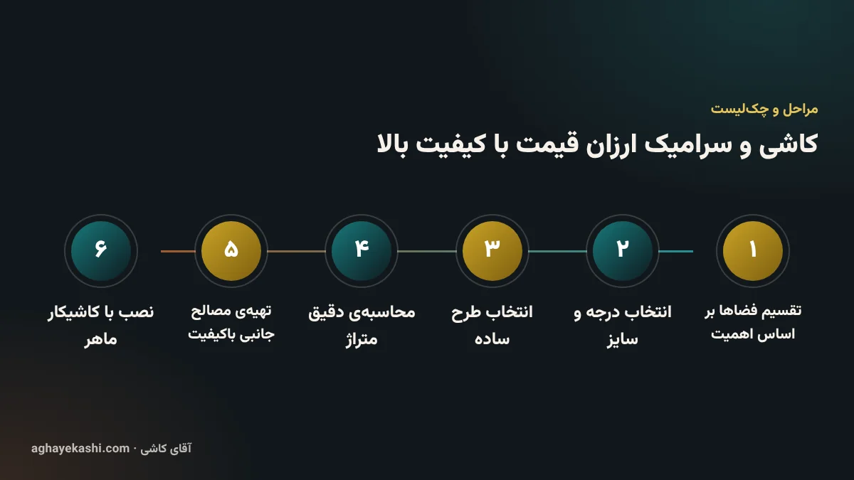 مراحل و چکلیست کاشی و سرامیک ارزان قیمت با کیفیت بالا
