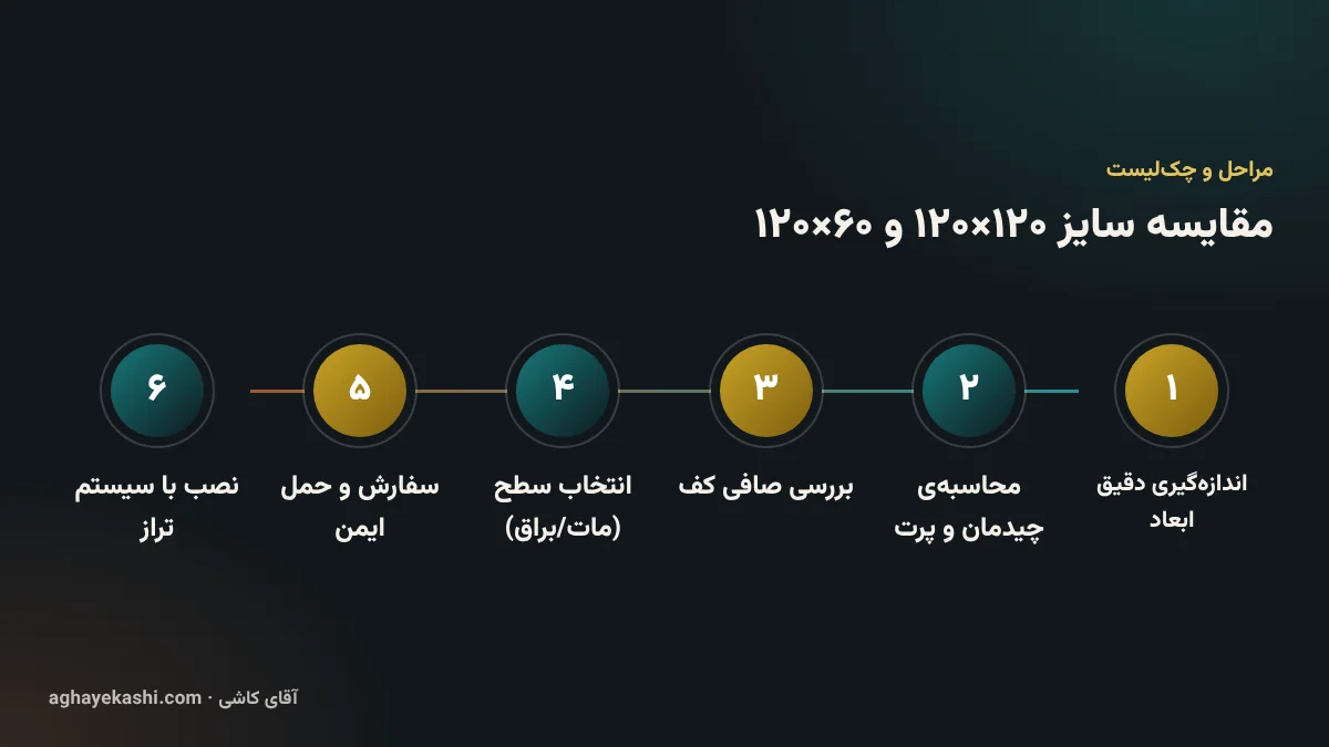 مراحل و چک‌لیست مقایسه سایز ۱۲۰×۱۲۰ و ۶۰×۱۲۰