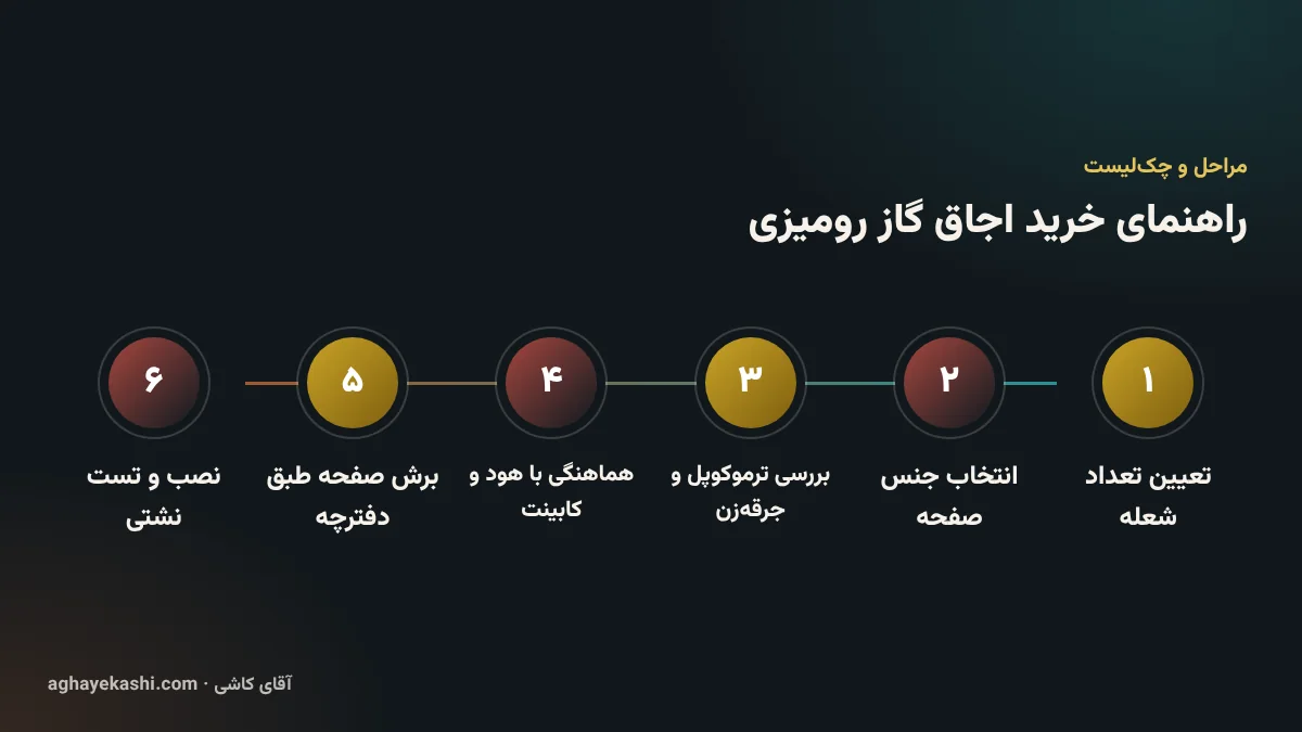 مراحل و چک‌لیست راهنمای خرید اجاق گاز رومیزی