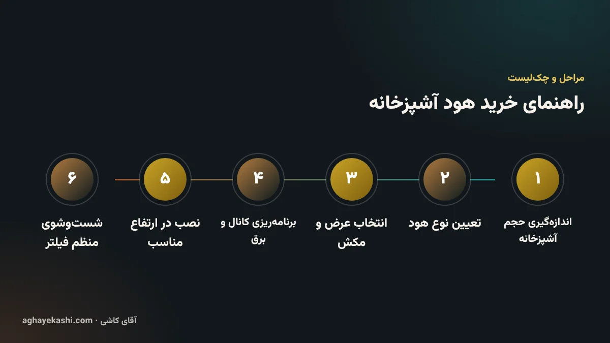 مراحل و چک‌لیست راهنمای خرید هود آشپزخانه
