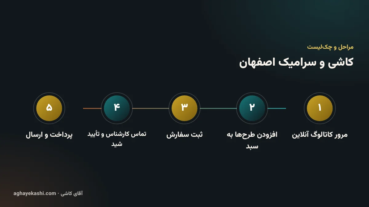 مراحل و چک‌لیست کاشی و سرامیک اصفهان