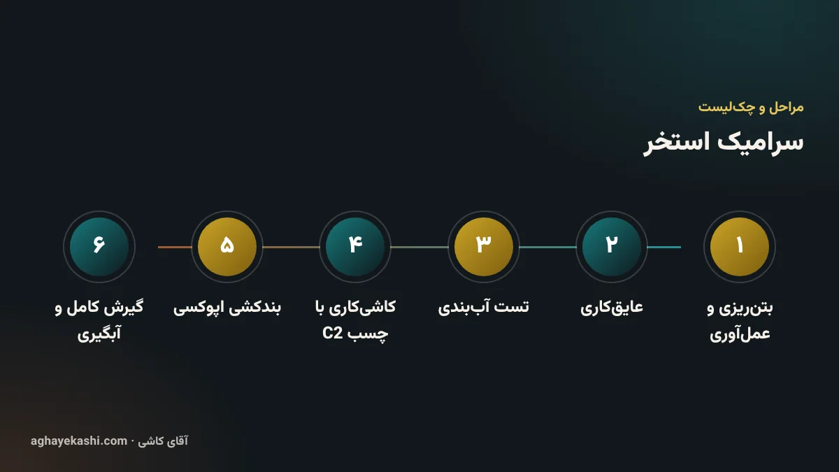 مراحل و چک‌لیست سرامیک استخر